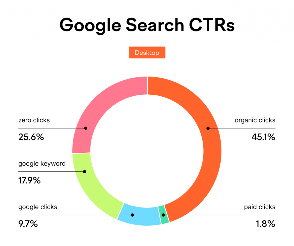 Pie Chart showing Google Search CTRs